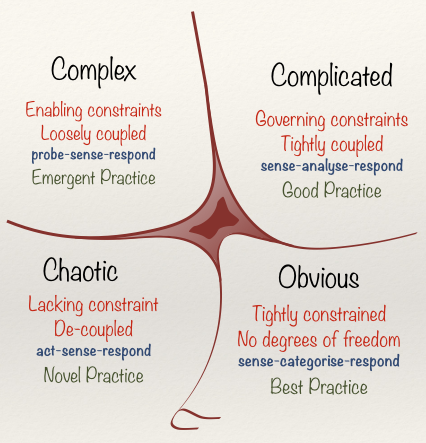 The four domains of the cynefin framework and respective patterns and practices.